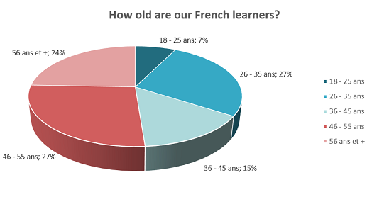 Age of french language students